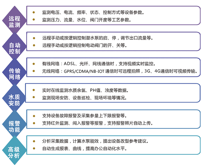 泵站自动化|泵站计算机监控系统|泵房无人值守|泵站运行控制|泵站综合管理|供水泵站远程监测