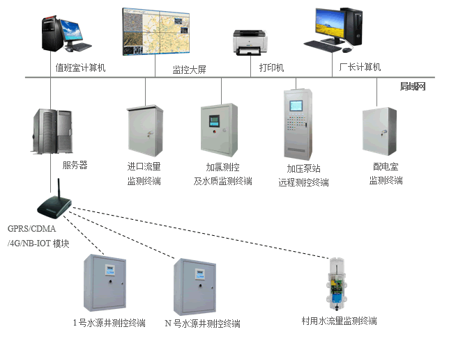 自来水厂自动化控制|城市水厂自动化控制|自来水厂信息化|自来水厂自动化系统