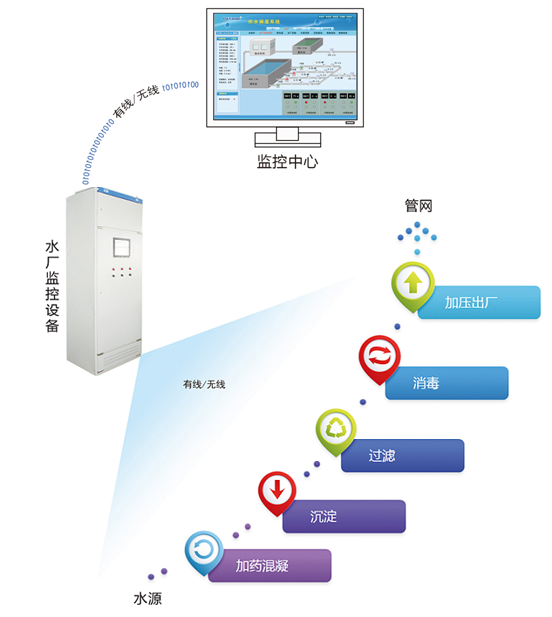 水厂监测|自来水厂监测系统|水厂无线监控|供水厂实时监控|水厂信息化|自来水厂自控系统