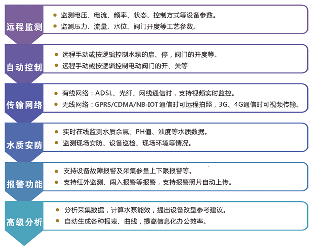 水厂监测|自来水厂监测系统|水厂无线监控|供水厂实时监控|水厂信息化|自来水厂自控系统