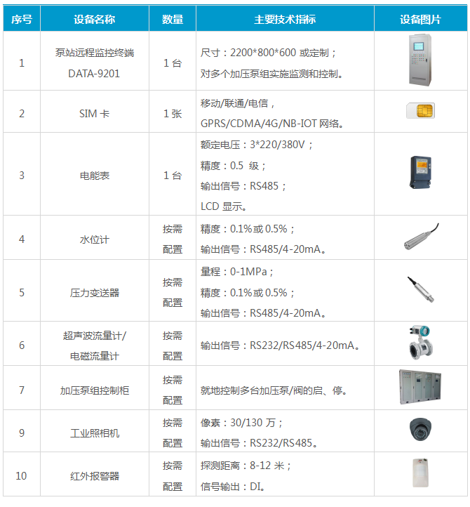 泵站自动化|泵站计算机监控系统|泵房无人值守|泵站运行控制|泵站综合管理|供水泵站远程监测主要设备组成