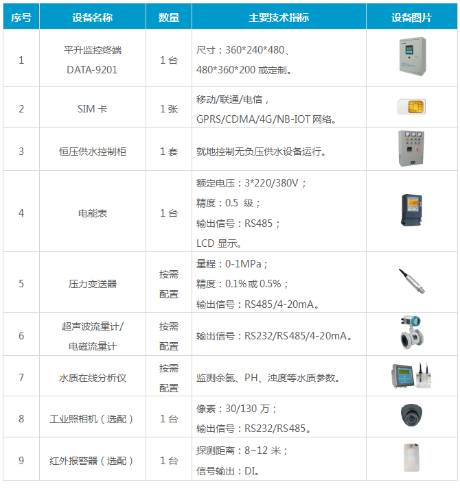 二次供水监控|二次供水监测系统|二次供水自动化控制|小区加压泵房远程监控主要设备组成