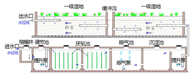 农村污水处理站远程监控系统|污水处理站信息化|农村污水处理监控管理系统|小型污水处理站自动化解决方案|农村污水处理无线集中监控方案工艺流程