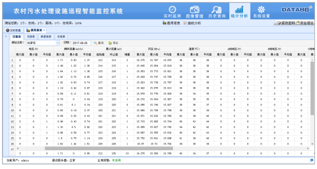 农村污水处理站远程监控系统|污水处理站信息化|农村污水处理监控管理系统|小型污水处理站自动化解决方案|农村污水处理无线集中监控方案监控软件