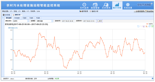 农村污水处理站远程监控系统|污水处理站信息化|农村污水处理监控管理系统|小型污水处理站自动化解决方案|农村污水处理无线集中监控方案监控软件